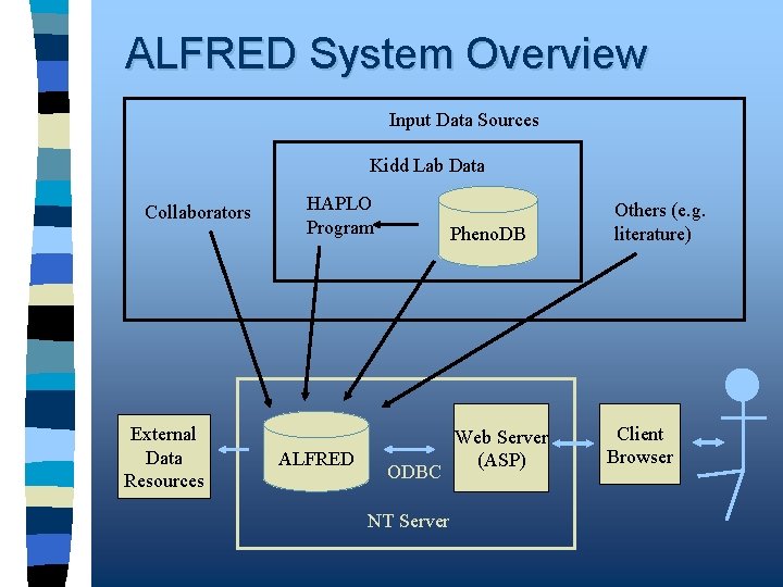 ALFRED System Overview Input Data Sources Kidd Lab Data Collaborators External Data Resources HAPLO