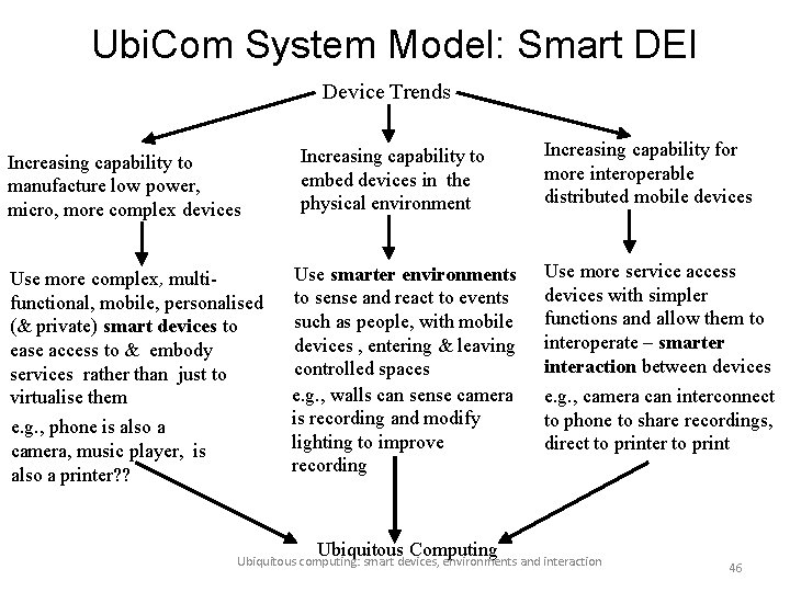 Ubi. Com System Model: Smart DEI Device Trends Increasing capability to manufacture low power,