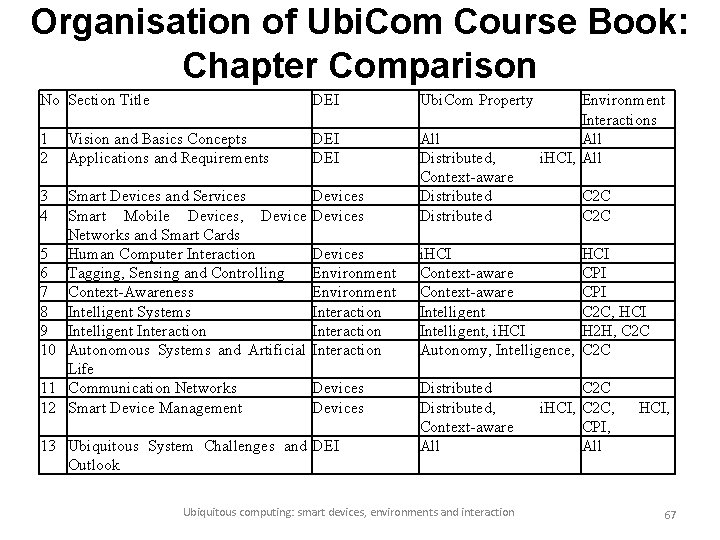 Organisation of Ubi. Com Course Book: Chapter Comparison No Section Title DEI Ubi. Com
