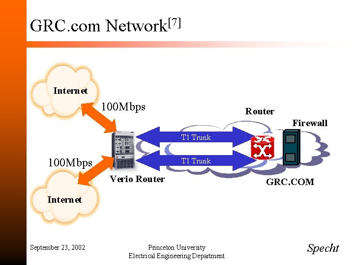 GRC. com Network[7] Internet 100 Mbps Router Firewall T 1 Trunk 100 Mbps T