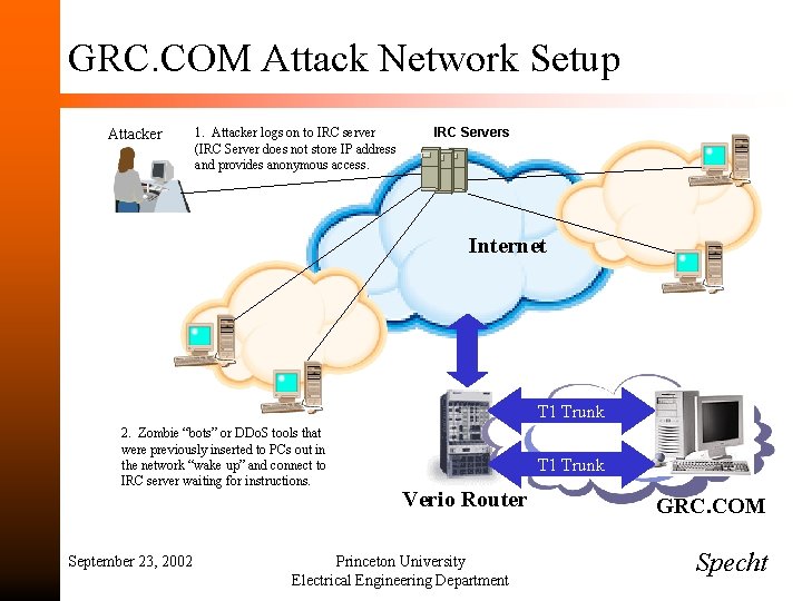 GRC. COM Attack Network Setup Attacker 1. Attacker logs on to IRC server (IRC