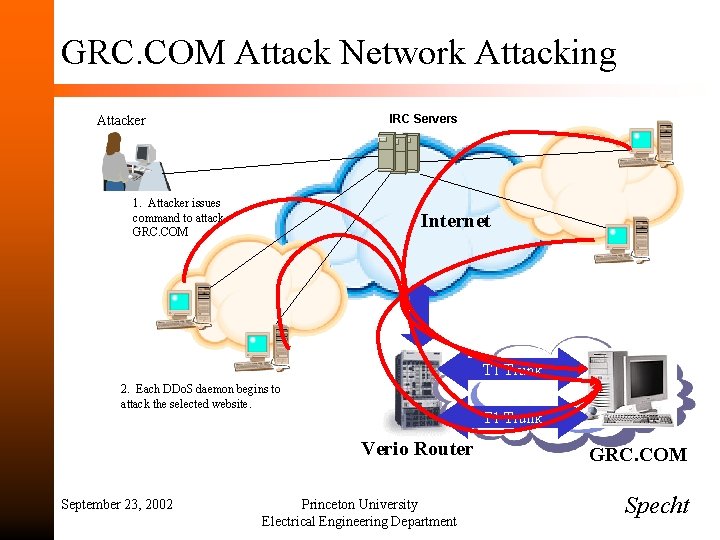 GRC. COM Attack Network Attacking IRC Servers Attacker 1. Attacker issues command to attack