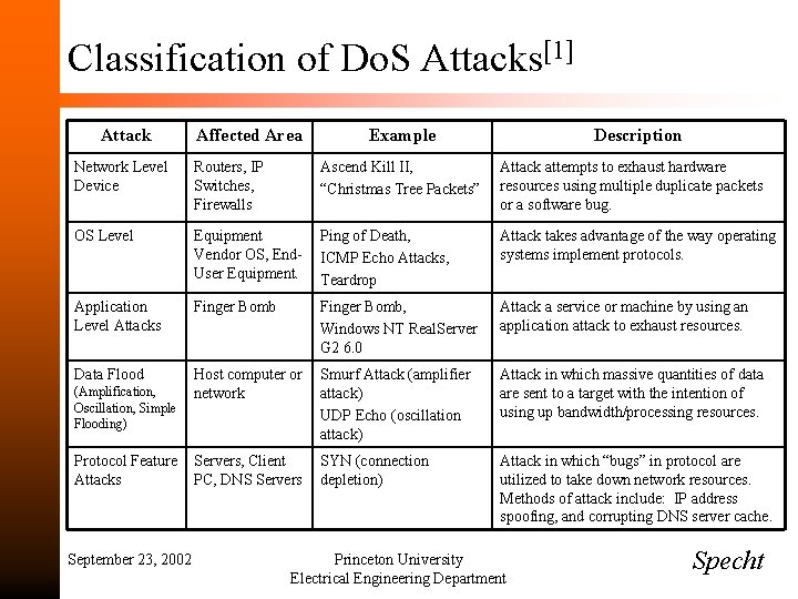 Classification of Do. S Attacks[1] Attack Affected Area Example Description Network Level Device Routers,
