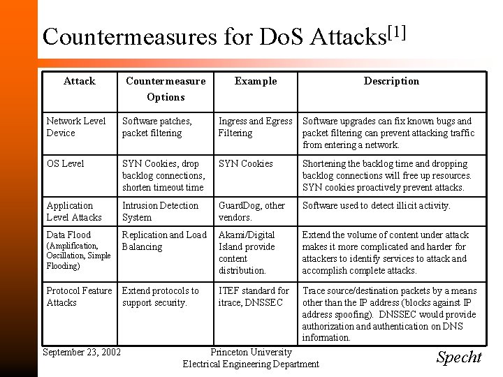 Countermeasures for Do. S Attacks[1] Attack Countermeasure Options Example Description Network Level Device Software