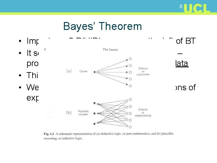 Bayes’ Theorem • Importance? P(H|D) appears on the left of BT • It solves