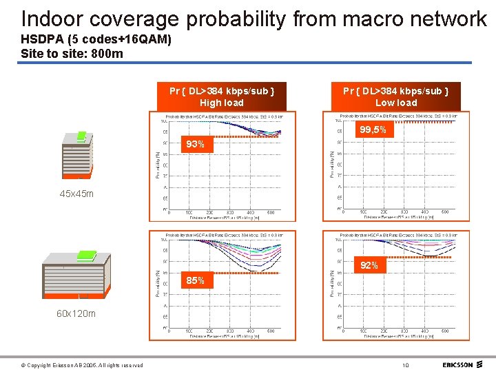 Indoor coverage probability from macro network HSDPA (5 codes+16 QAM) Site to site: 800