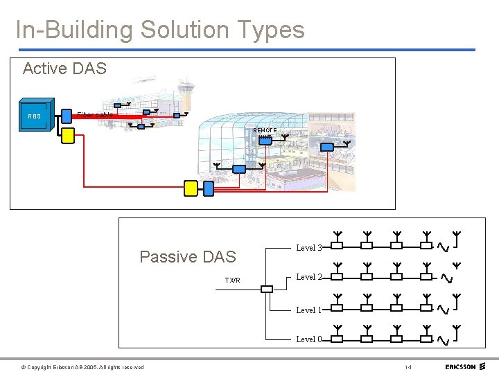 In-Building Solution Types Active DAS RBS Fiber cable REMOTE UNIT Passive DAS TX/R Level
