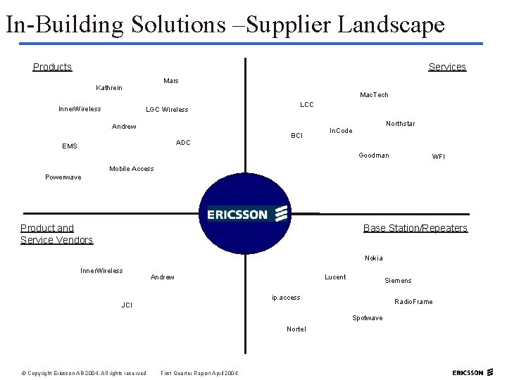In-Building Solutions –Supplier Landscape Products Services Mars Kathrein Inner. Wireless Mac. Tech LGC Wireless