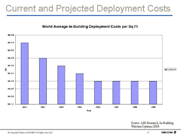 Current and Projected Deployment Costs Source: ABI Research, In-Building Wireless Systems 2004 © Copyright