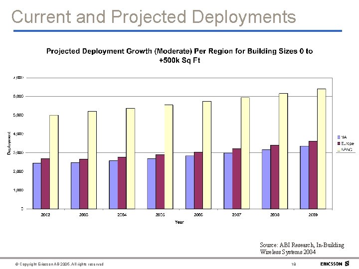 Current and Projected Deployments Source: ABI Research, In-Building Wireless Systems 2004 © Copyright Ericsson