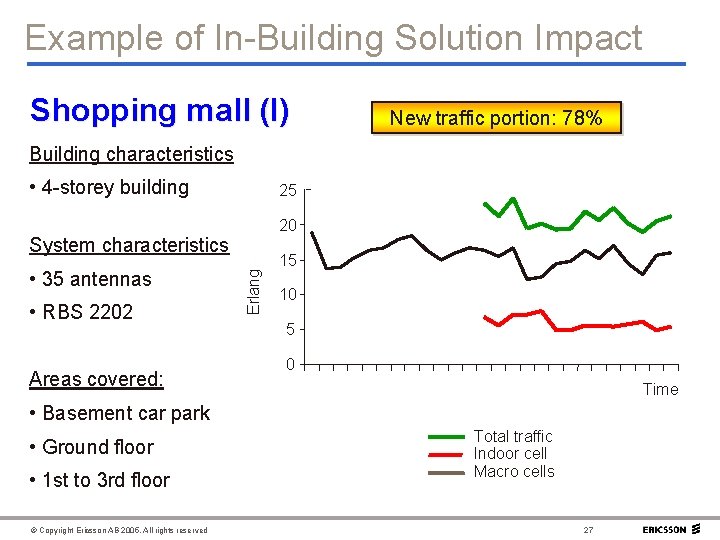 Example of In-Building Solution Impact Shopping mall (I) New traffic portion: 78% Building characteristics