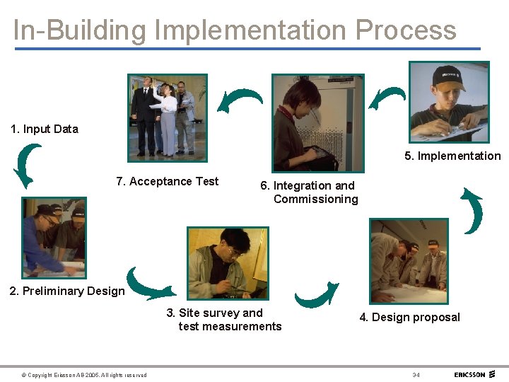 In-Building Implementation Process 1. Input Data 5. Implementation 7. Acceptance Test 6. Integration and