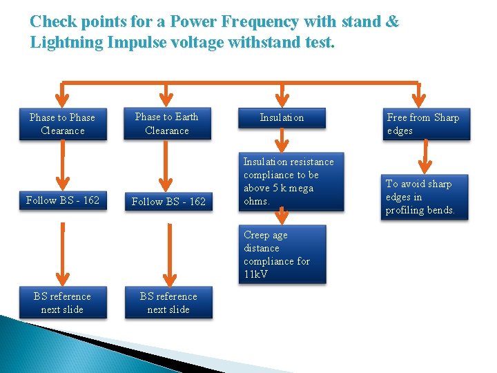 Check points for a Power Frequency with stand & Lightning Impulse voltage withstand test.