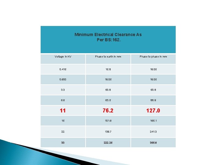 Minimum Electrical Clearance As Per BS: 162. Voltage in KV Phase to earth in