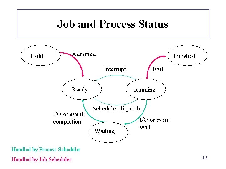 Job and Process Status Admitted Hold Finished Interrupt Ready I/O or event completion Exit