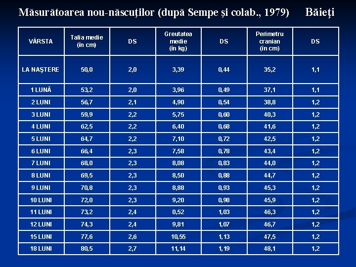 Măsurătoarea nou-născuţilor (după Sempe şi colab. , 1979) Băieţi V RSTA Talia medie (în