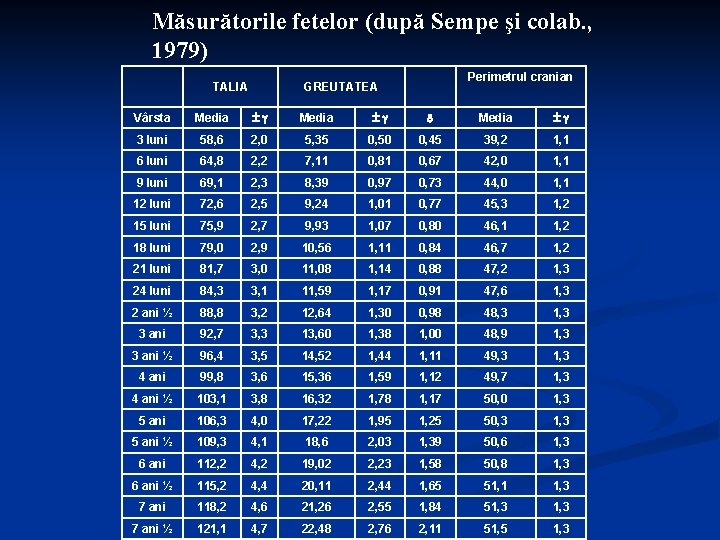 Măsurătorile fetelor (după Sempe şi colab. , 1979) TALIA Perimetrul cranian GREUTATEA Vârsta Media
