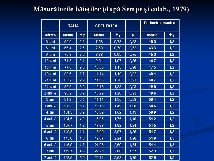 Măsurătorile băieţilor (după Sempe şi colab. , 1979) TALIA Perimetrul cranian GREUTATEA Vârsta Media