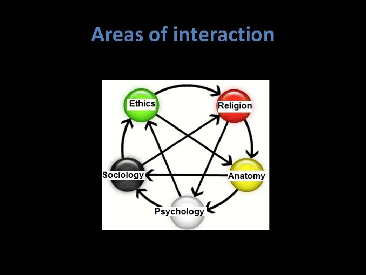 Areas of interaction 