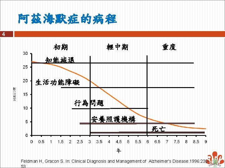 阿茲海默症的病程 4 初期 輕中期 重度 知能減退 生活功能障礙 行為問題 安養照護機構 死亡 Feldman H, Gracon S.