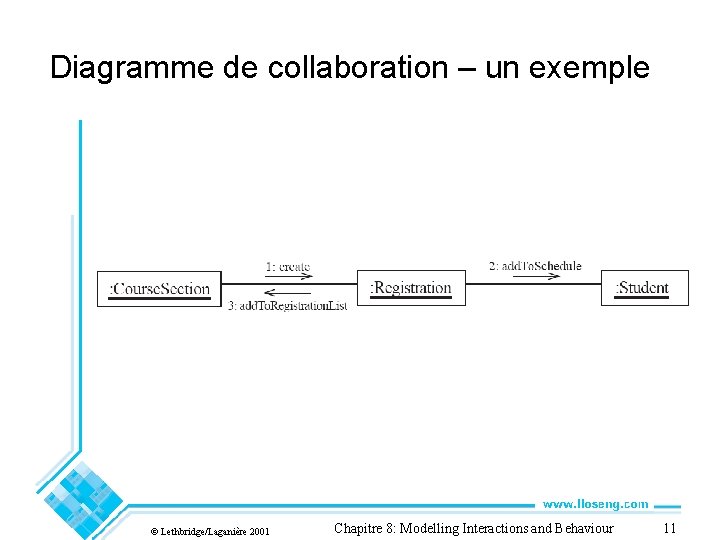 Diagramme de collaboration – un exemple © Lethbridge/Laganière 2001 Chapitre 8: Modelling Interactions and