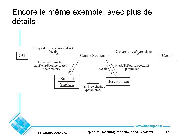 Encore le même exemple, avec plus de détails © Lethbridge/Laganière 2001 Chapitre 8: Modelling