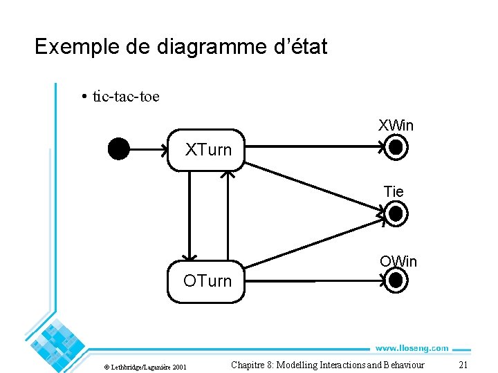 Exemple de diagramme d’état • tic-tac-toe XWin XTurn Tie OWin OTurn © Lethbridge/Laganière 2001