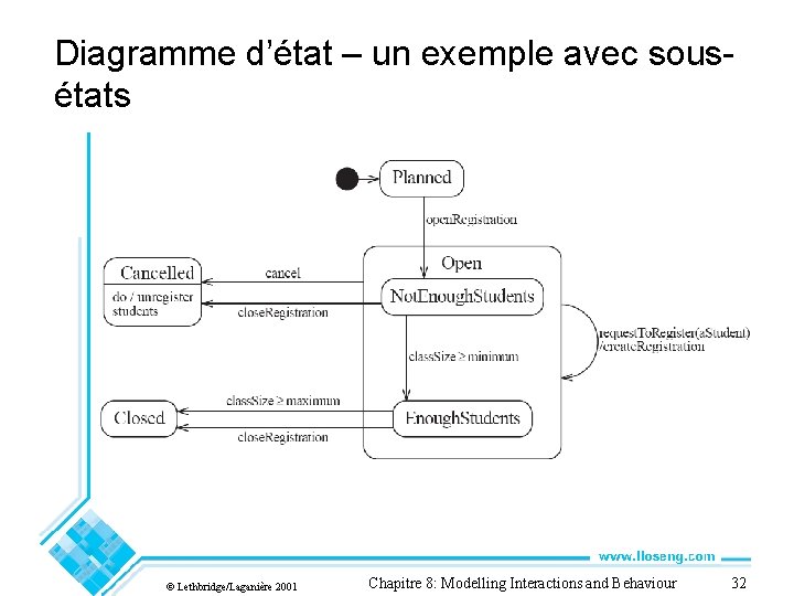 Diagramme d’état – un exemple avec sousétats © Lethbridge/Laganière 2001 Chapitre 8: Modelling Interactions