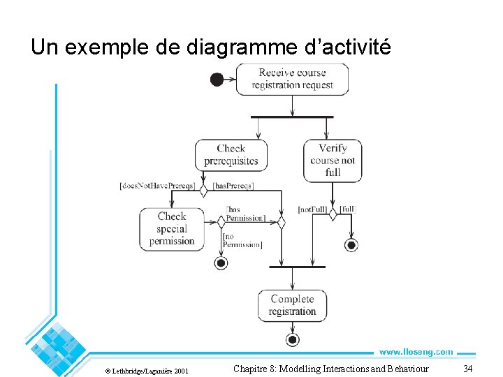 Un exemple de diagramme d’activité © Lethbridge/Laganière 2001 Chapitre 8: Modelling Interactions and Behaviour