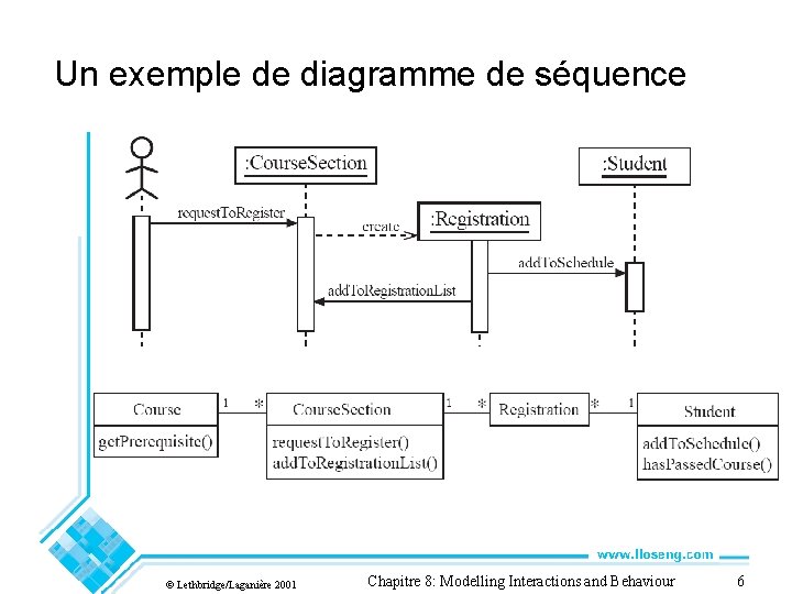 Un exemple de diagramme de séquence © Lethbridge/Laganière 2001 Chapitre 8: Modelling Interactions and