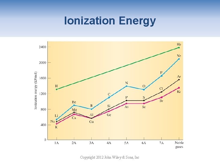 Ionization Energy Copyright 2012 John Wiley & Sons, Inc 