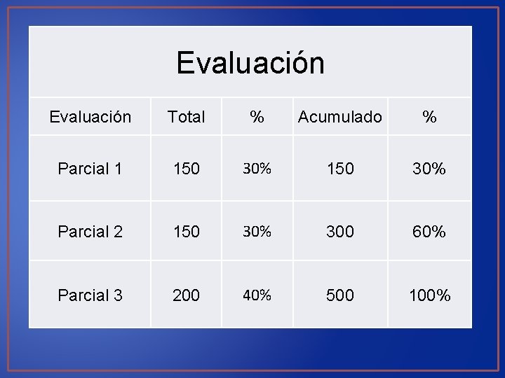 Evaluación Total % Acumulado % Parcial 1 150 30% Parcial 2 150 30% 300