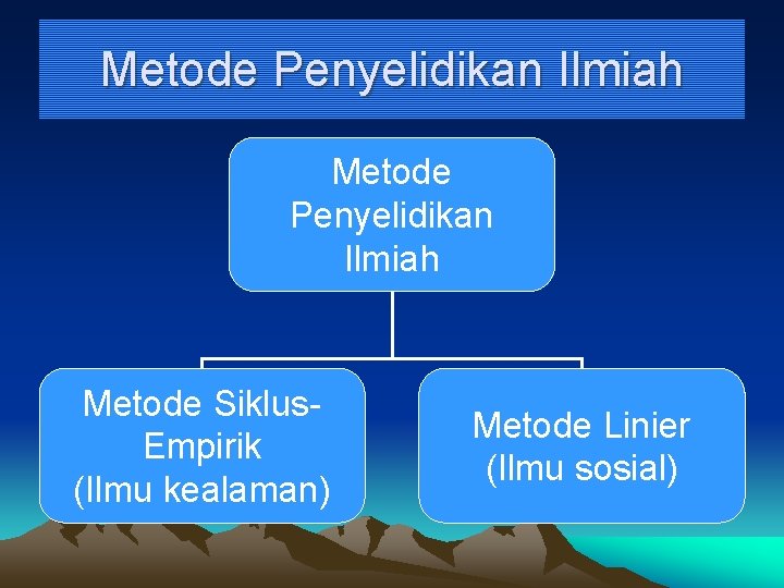 Metode Penyelidikan Ilmiah Metode Siklus. Empirik (Ilmu kealaman) Metode Linier (Ilmu sosial) 