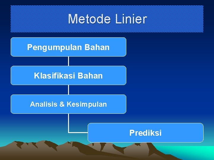 Metode Linier Pengumpulan Bahan Klasifikasi Bahan Analisis & Kesimpulan Prediksi 