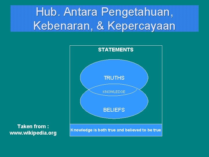 Hub. Antara Pengetahuan, Kebenaran, & Kepercayaan STATEMENTS TRUTHS KNOWLEDGE BELIEFS Taken from : www.