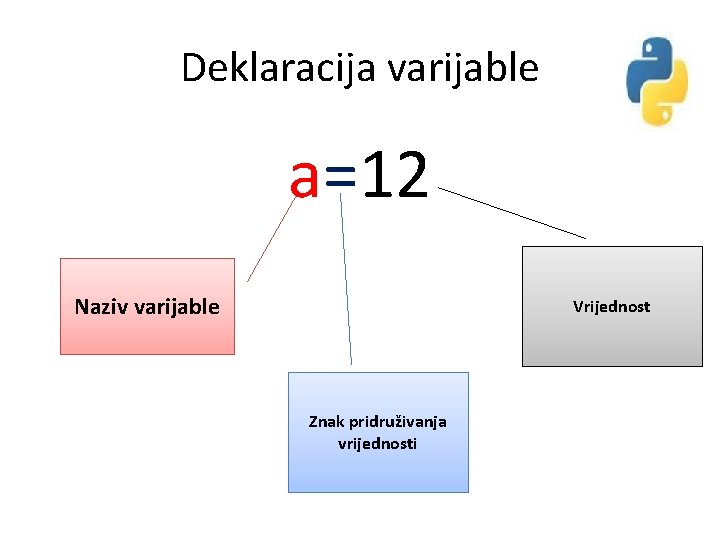 Deklaracija varijable a=12 Naziv varijable Vrijednost Znak pridruživanja vrijednosti 