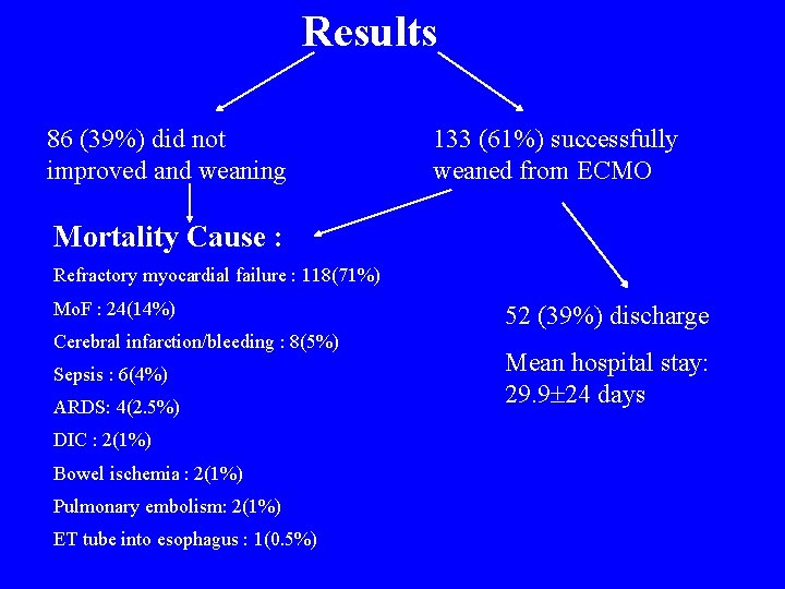 Results 86 (39%) did not improved and weaning 133 (61%) successfully weaned from ECMO