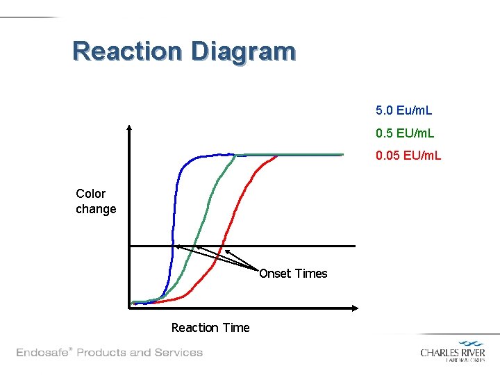 Reaction Diagram 5. 0 Eu/m. L 0. 5 EU/m. L 0. 05 EU/m. L