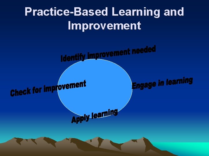 Practice-Based Learning and Improvement 