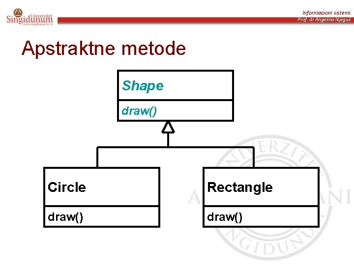 Informacioni sistemi Prof. dr Angelina Njeguš Apstraktne metode Shape draw() Circle Rectangle draw() 