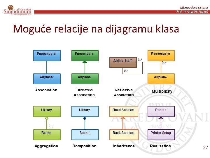 Informacioni sistemi Prof. dr Angelina Njeguš Moguće relacije na dijagramu klasa 37 