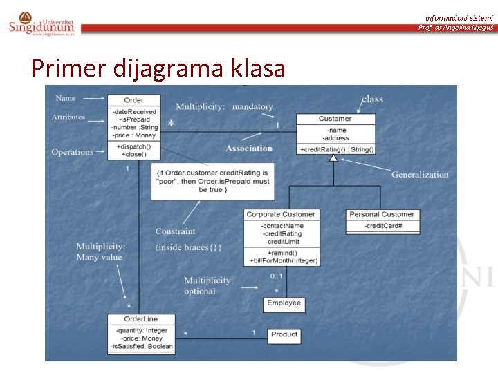 Informacioni sistemi Prof. dr Angelina Njeguš Primer dijagrama klasa 