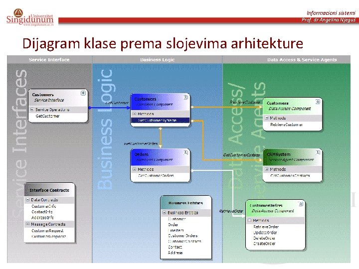 Informacioni sistemi Prof. dr Angelina Njeguš Dijagram klase prema slojevima arhitekture 