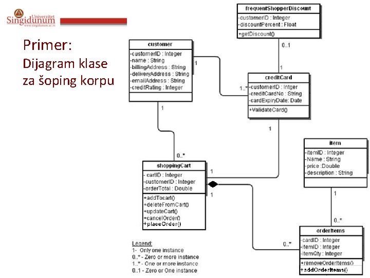 Informacioni sistemi Prof. dr Angelina Njeguš Primer: Dijagram klase za šoping korpu 