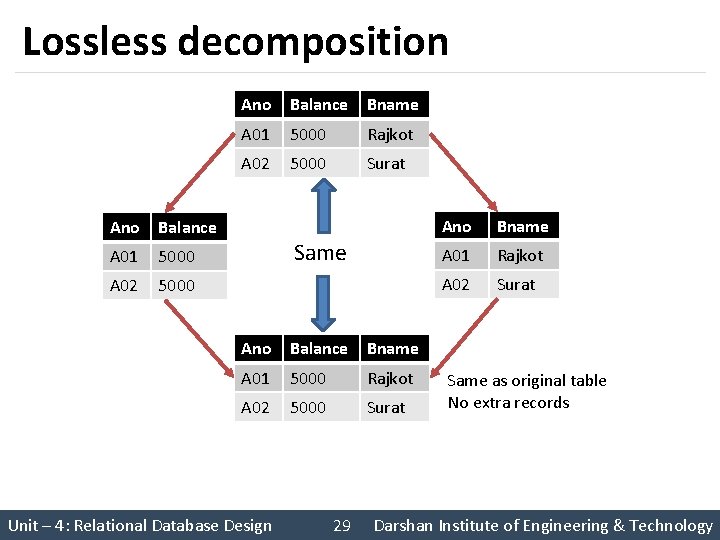 Lossless decomposition Ano Balance A 01 5000 A 02 5000 Ano Balance Bname A