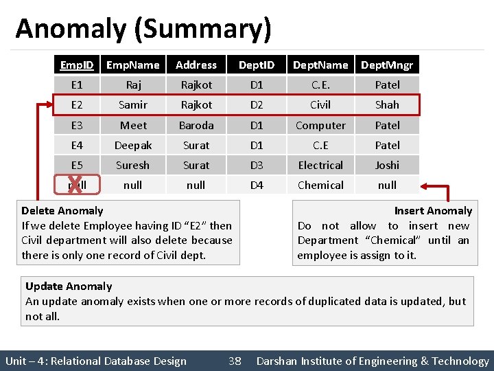 Anomaly (Summary) Emp. ID Emp. Name Address Dept. ID Dept. Name Dept. Mngr E