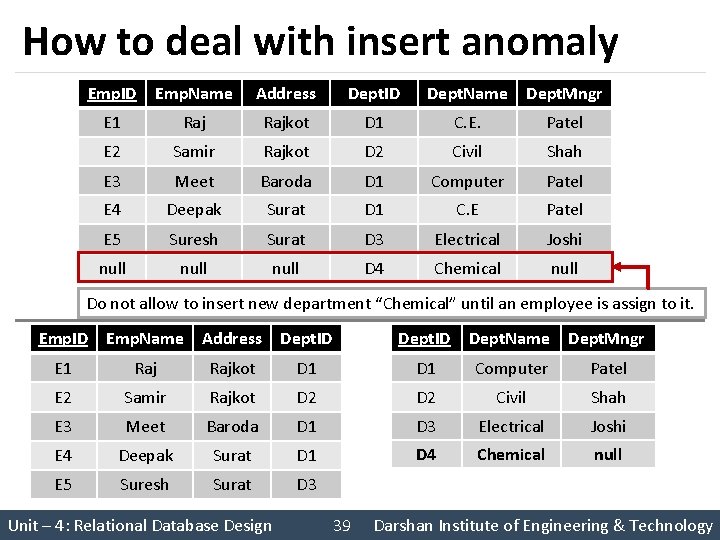 How to deal with insert anomaly Emp. ID Emp. Name Address Dept. ID Dept.