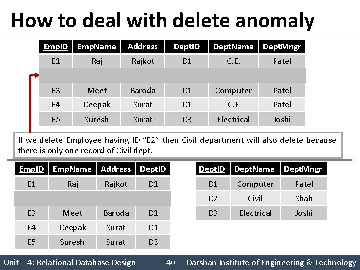 How to deal with delete anomaly Emp. ID Emp. Name Address Dept. ID Dept.