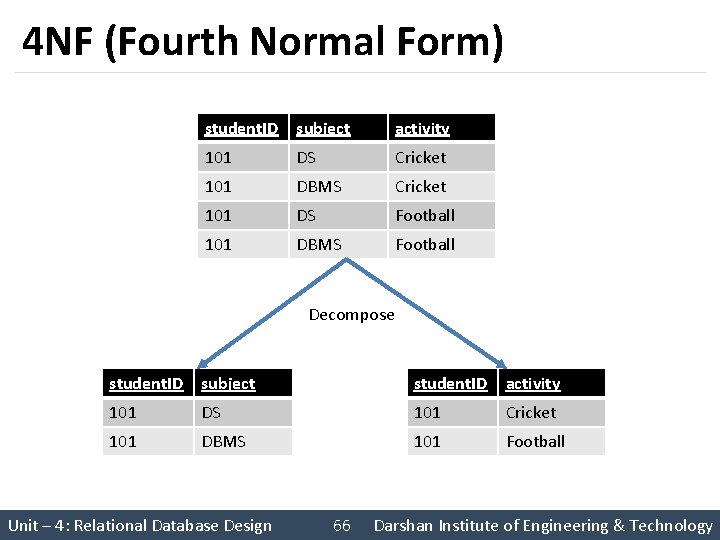 4 NF (Fourth Normal Form) student. ID subject activity 101 DS Cricket 101 DBMS