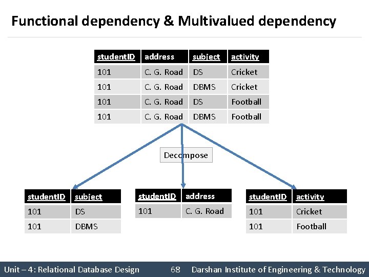 Functional dependency & Multivalued dependency student. ID address subject activity 101 C. G. Road